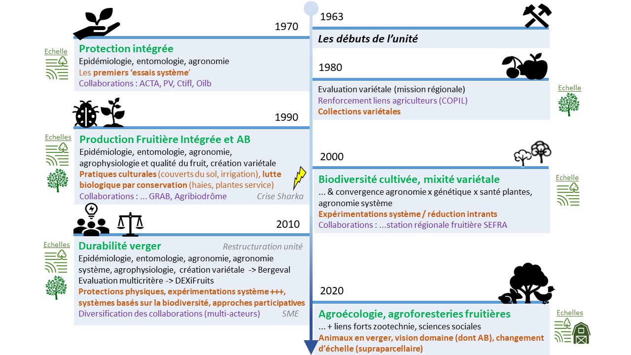 Historique recherches